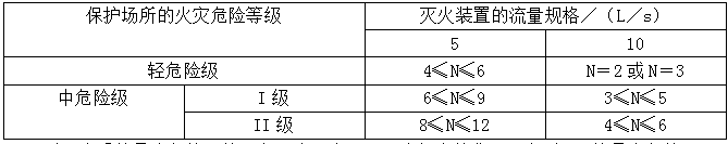 喷洒型自动射流灭火系统灭火装置的设计同时开启数量