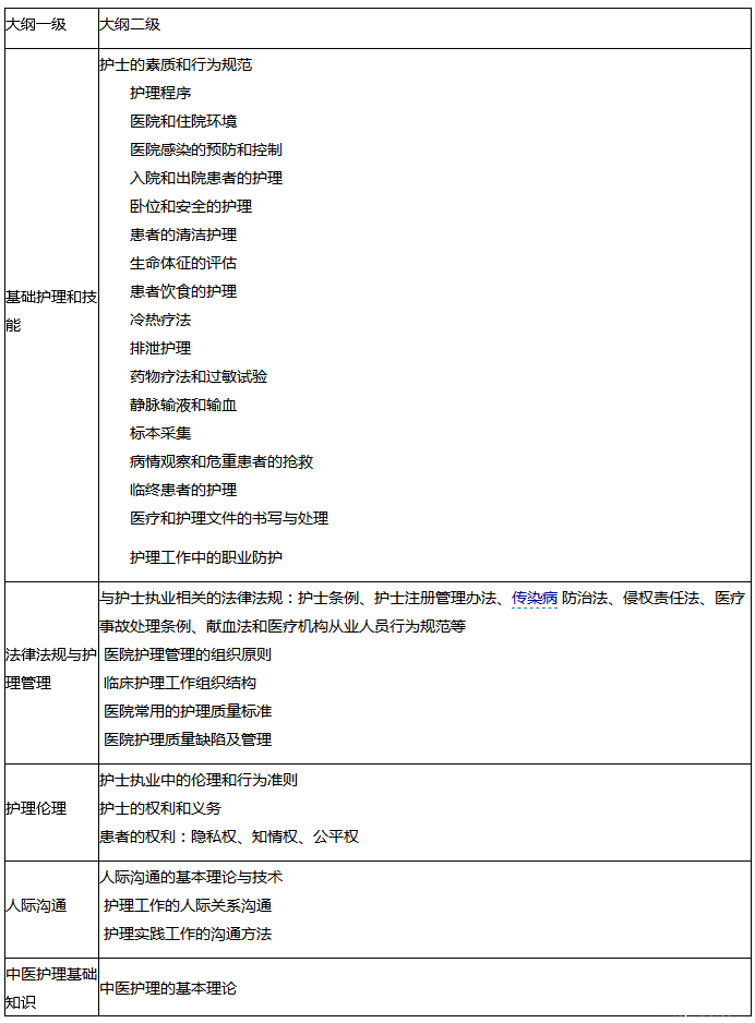 2022护士资格考试大纲