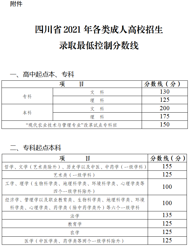 四川2021年成人高考录取12月25日开始征集志愿