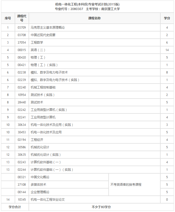 2020年江苏自考机电一体化工程本科科目有什么