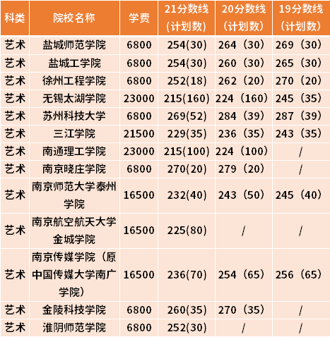 江苏专转本视觉传达设计专业近三年录取分数线(19-21)