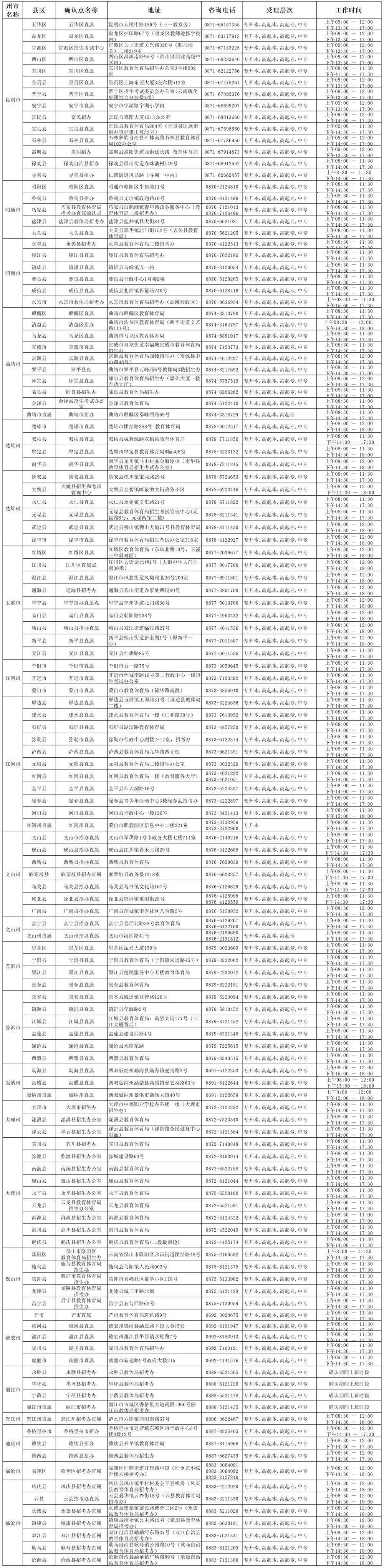 云南省2022年成人高考报名确认点一览表