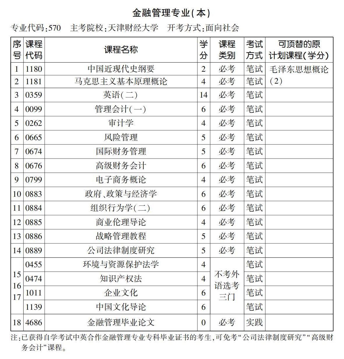 金融管理专业（本）