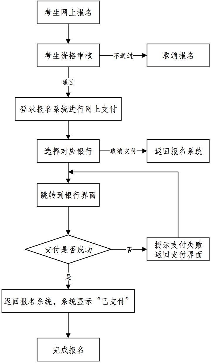 上海市2023年上半年中小学教资笔试报名网上支付流程