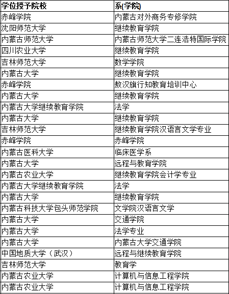 内蒙古2022年合格考生申请名单